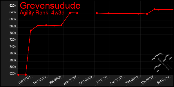 Last 31 Days Graph of Grevensudude