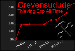 Total Graph of Grevensudude