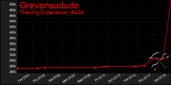 Last 31 Days Graph of Grevensudude