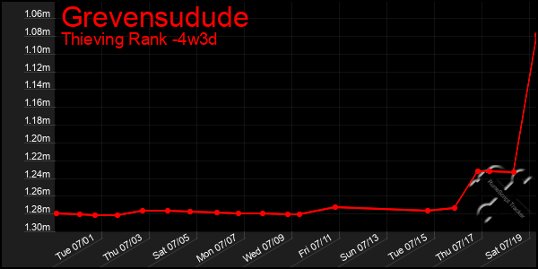 Last 31 Days Graph of Grevensudude