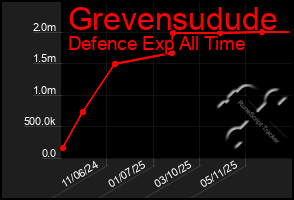 Total Graph of Grevensudude