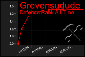 Total Graph of Grevensudude