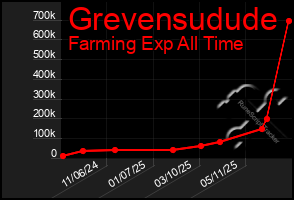 Total Graph of Grevensudude