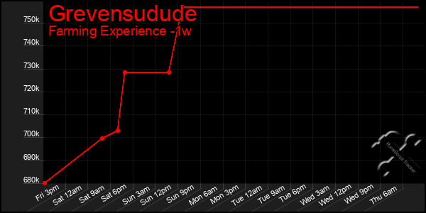 Last 7 Days Graph of Grevensudude