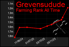 Total Graph of Grevensudude