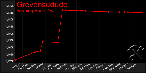 Last 7 Days Graph of Grevensudude