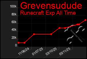 Total Graph of Grevensudude