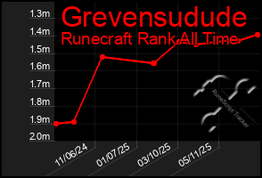 Total Graph of Grevensudude