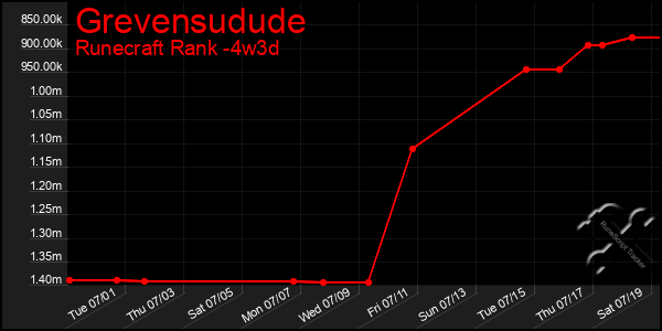 Last 31 Days Graph of Grevensudude
