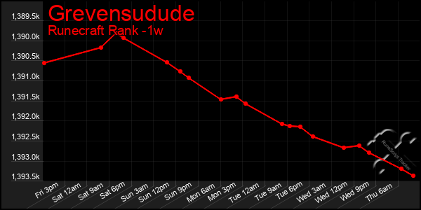 Last 7 Days Graph of Grevensudude