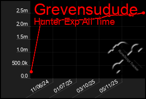 Total Graph of Grevensudude