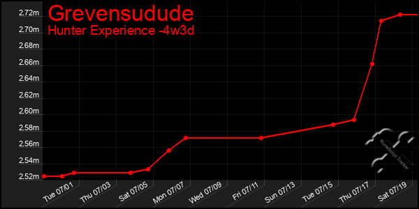 Last 31 Days Graph of Grevensudude