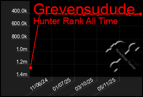 Total Graph of Grevensudude
