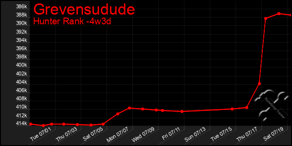 Last 31 Days Graph of Grevensudude