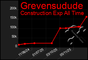 Total Graph of Grevensudude