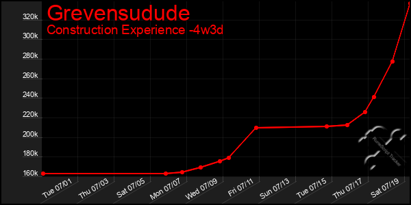Last 31 Days Graph of Grevensudude