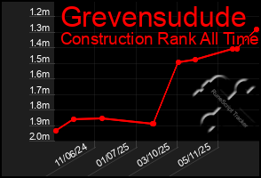 Total Graph of Grevensudude