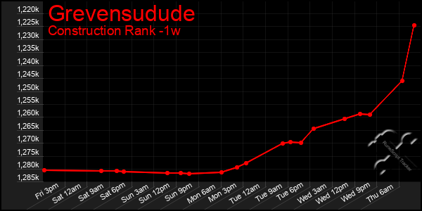 Last 7 Days Graph of Grevensudude