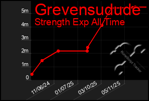 Total Graph of Grevensudude