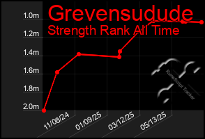 Total Graph of Grevensudude