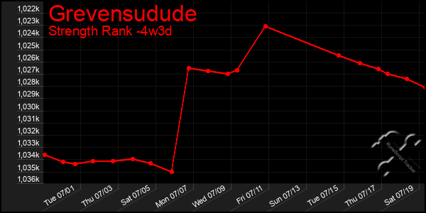 Last 31 Days Graph of Grevensudude