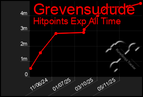 Total Graph of Grevensudude