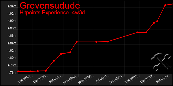 Last 31 Days Graph of Grevensudude