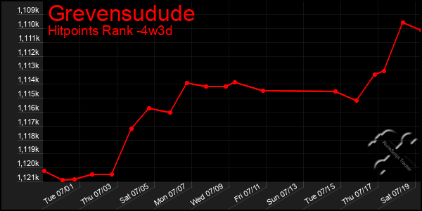 Last 31 Days Graph of Grevensudude