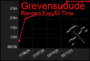 Total Graph of Grevensudude