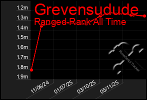 Total Graph of Grevensudude