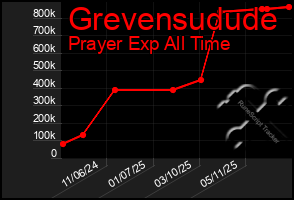 Total Graph of Grevensudude
