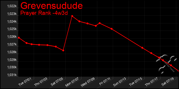 Last 31 Days Graph of Grevensudude