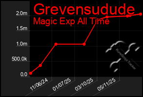 Total Graph of Grevensudude