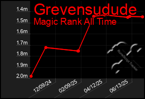 Total Graph of Grevensudude