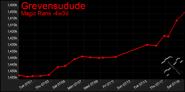 Last 31 Days Graph of Grevensudude