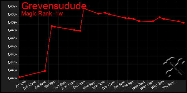 Last 7 Days Graph of Grevensudude
