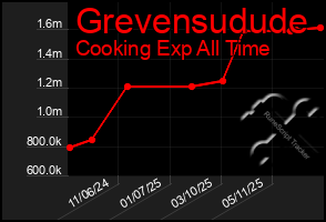 Total Graph of Grevensudude