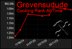 Total Graph of Grevensudude