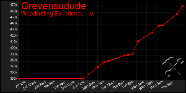 Last 7 Days Graph of Grevensudude