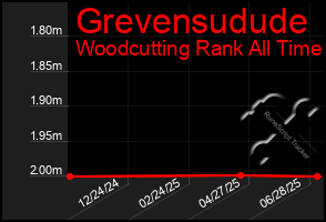 Total Graph of Grevensudude