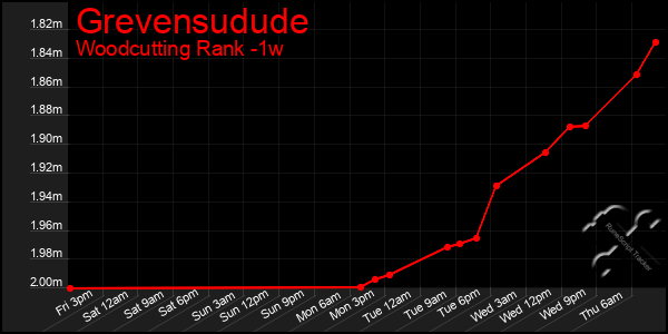 Last 7 Days Graph of Grevensudude