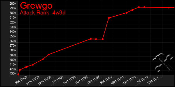 Last 31 Days Graph of Grewgo