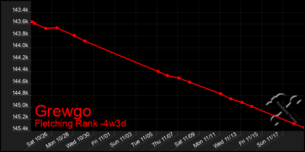 Last 31 Days Graph of Grewgo