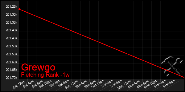 Last 7 Days Graph of Grewgo