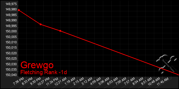 Last 24 Hours Graph of Grewgo