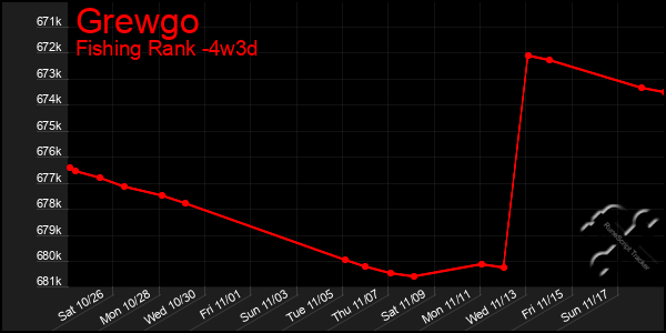 Last 31 Days Graph of Grewgo