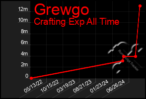 Total Graph of Grewgo