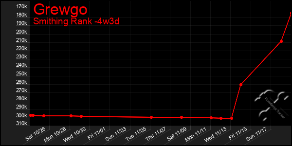 Last 31 Days Graph of Grewgo