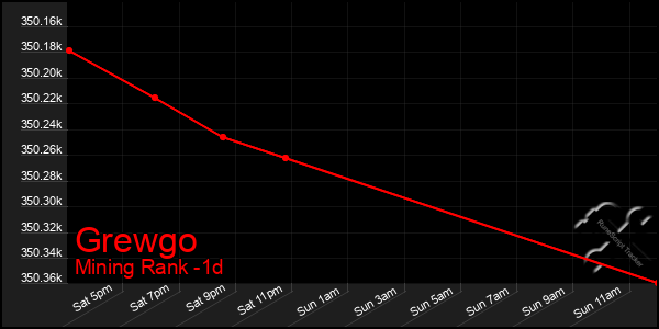 Last 24 Hours Graph of Grewgo