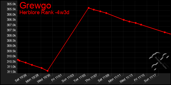 Last 31 Days Graph of Grewgo